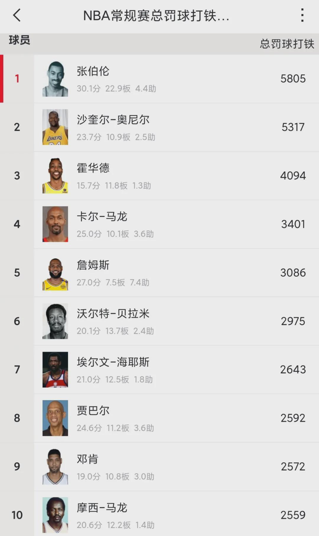 开云体育下载-数据公布！NBA走步排行榜！詹姆斯高居历史第三