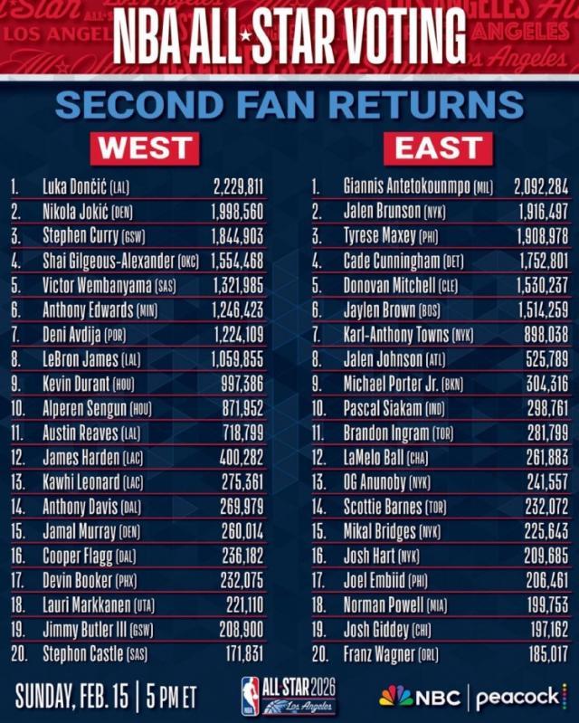 1767748994420095963.jpg 全明星票选第二轮出炉:东契奇票王詹皇仅西部第八