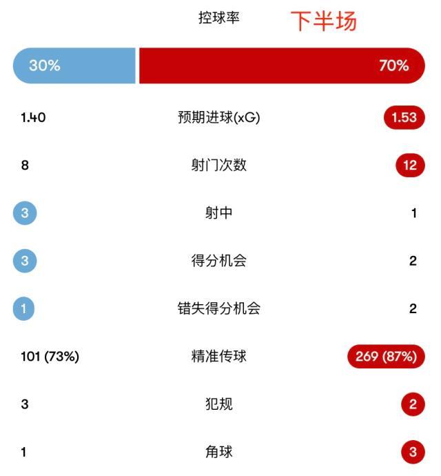 1757870802038064791.jpg 开云体育下载-【英超】福登破门哈兰德双响!曼城3比0曼联