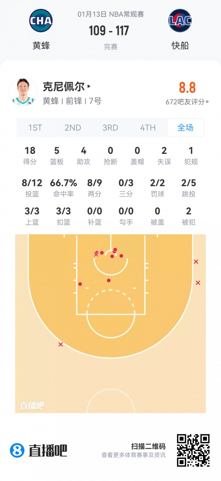 开云APP-【菜鸟】弗拉格27分5板5助3断1帽 克尼佩尔18分无三分 VJ15分8助
