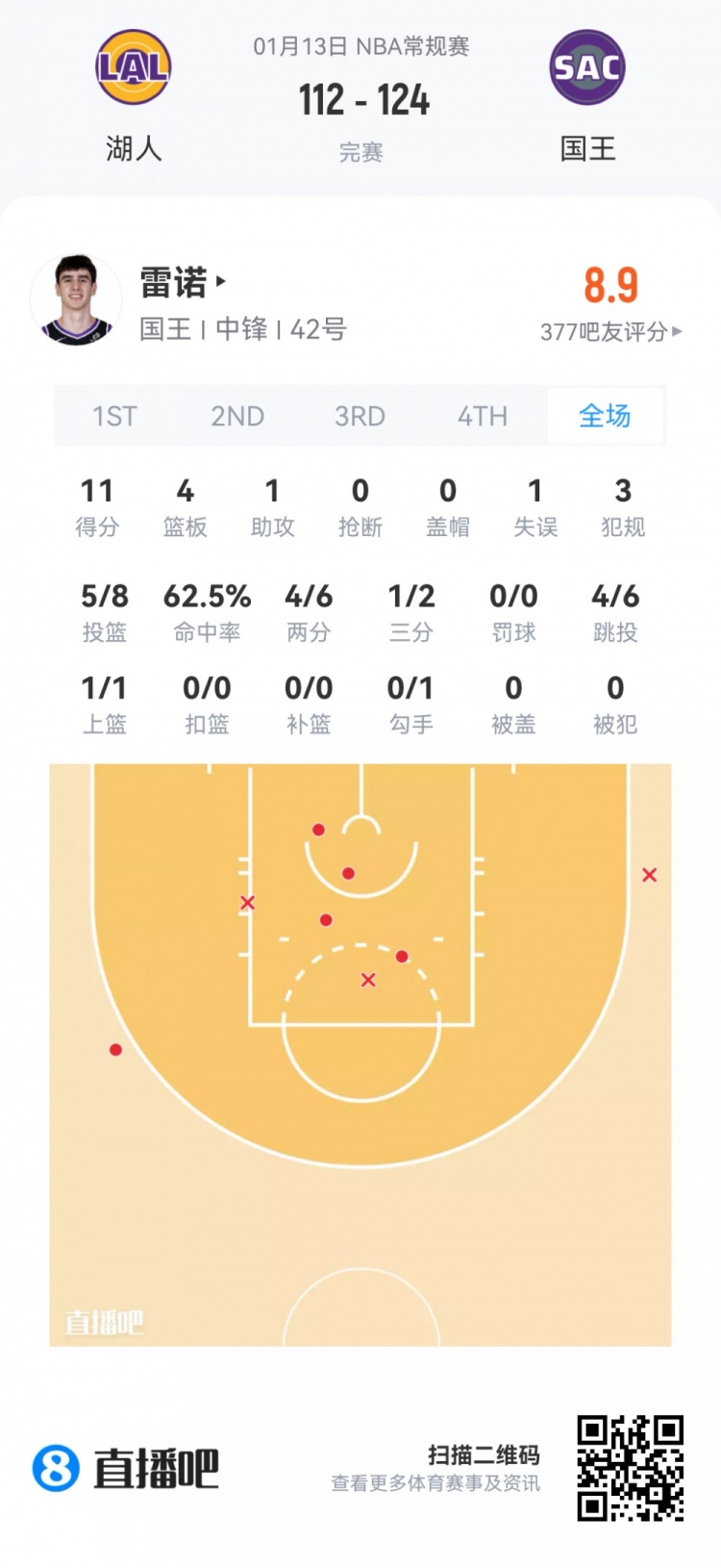 开云APP-【菜鸟】弗拉格27分5板5助3断1帽 克尼佩尔18分无三分 VJ15分8助