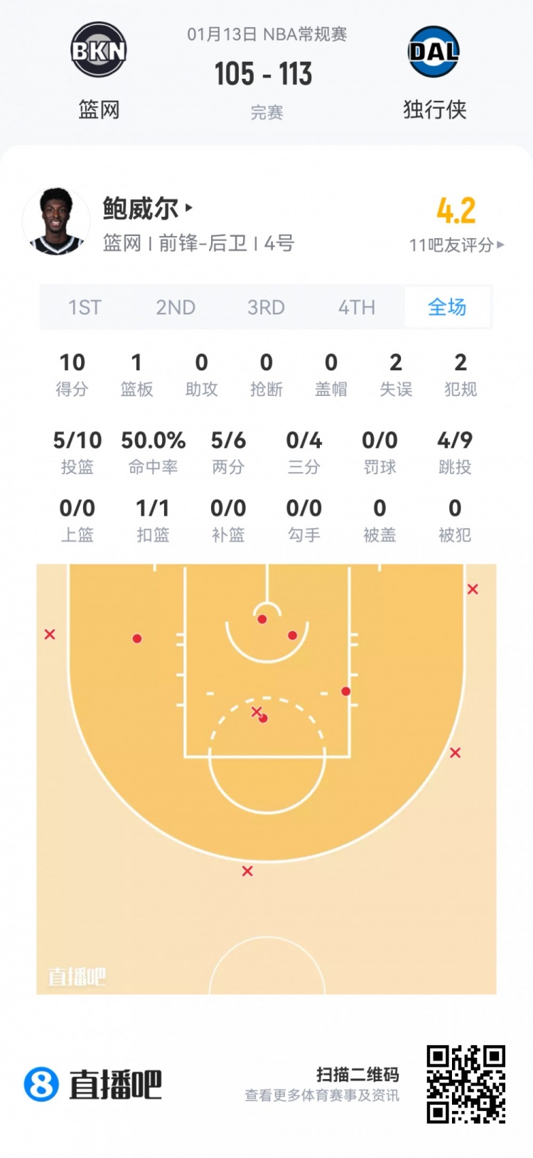 开云APP-【菜鸟】弗拉格27分5板5助3断1帽 克尼佩尔18分无三分 VJ15分8助