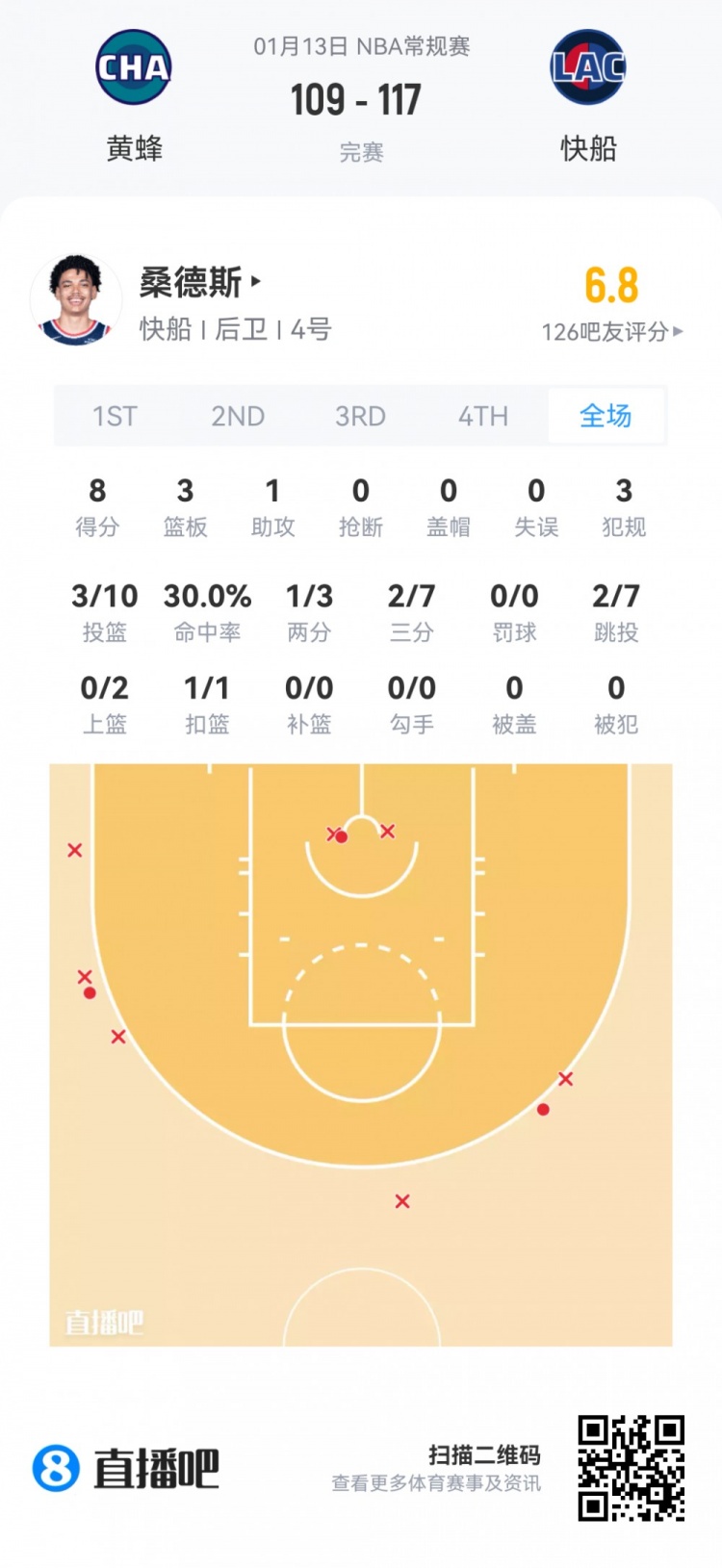 开云APP-【菜鸟】弗拉格27分5板5助3断1帽 克尼佩尔18分无三分 VJ15分8助