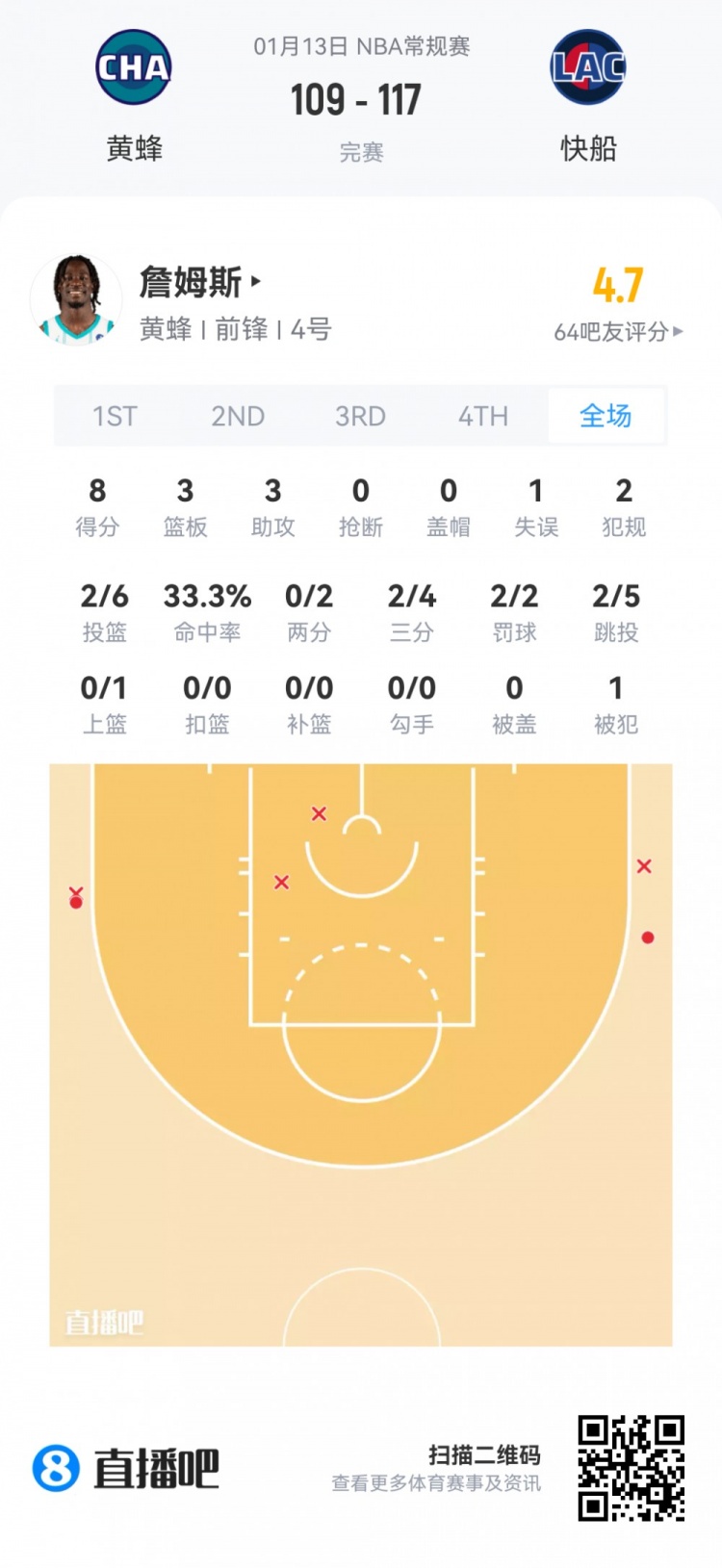 开云APP-【菜鸟】弗拉格27分5板5助3断1帽 克尼佩尔18分无三分 VJ15分8助