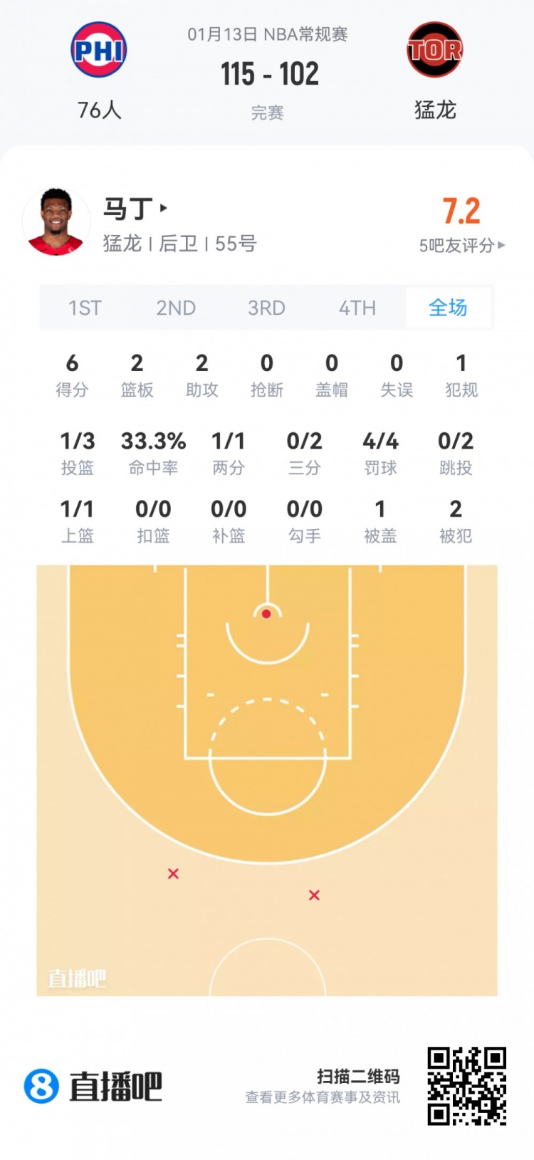 开云APP-【菜鸟】弗拉格27分5板5助3断1帽 克尼佩尔18分无三分 VJ15分8助