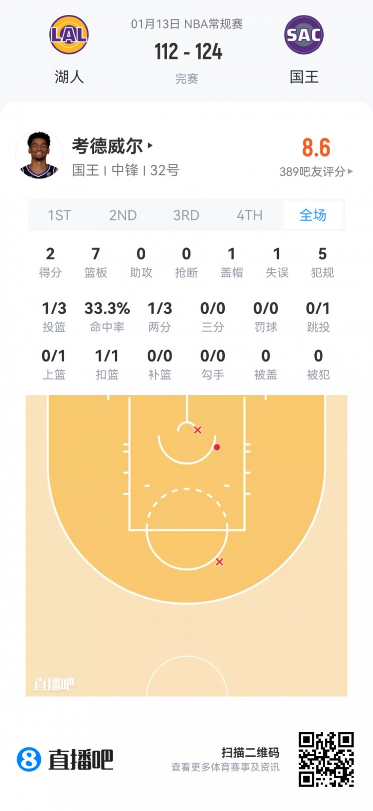 开云APP-【菜鸟】弗拉格27分5板5助3断1帽 克尼佩尔18分无三分 VJ15分8助