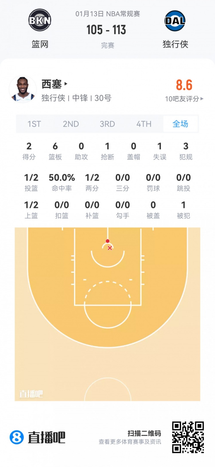 开云APP-【菜鸟】弗拉格27分5板5助3断1帽 克尼佩尔18分无三分 VJ15分8助