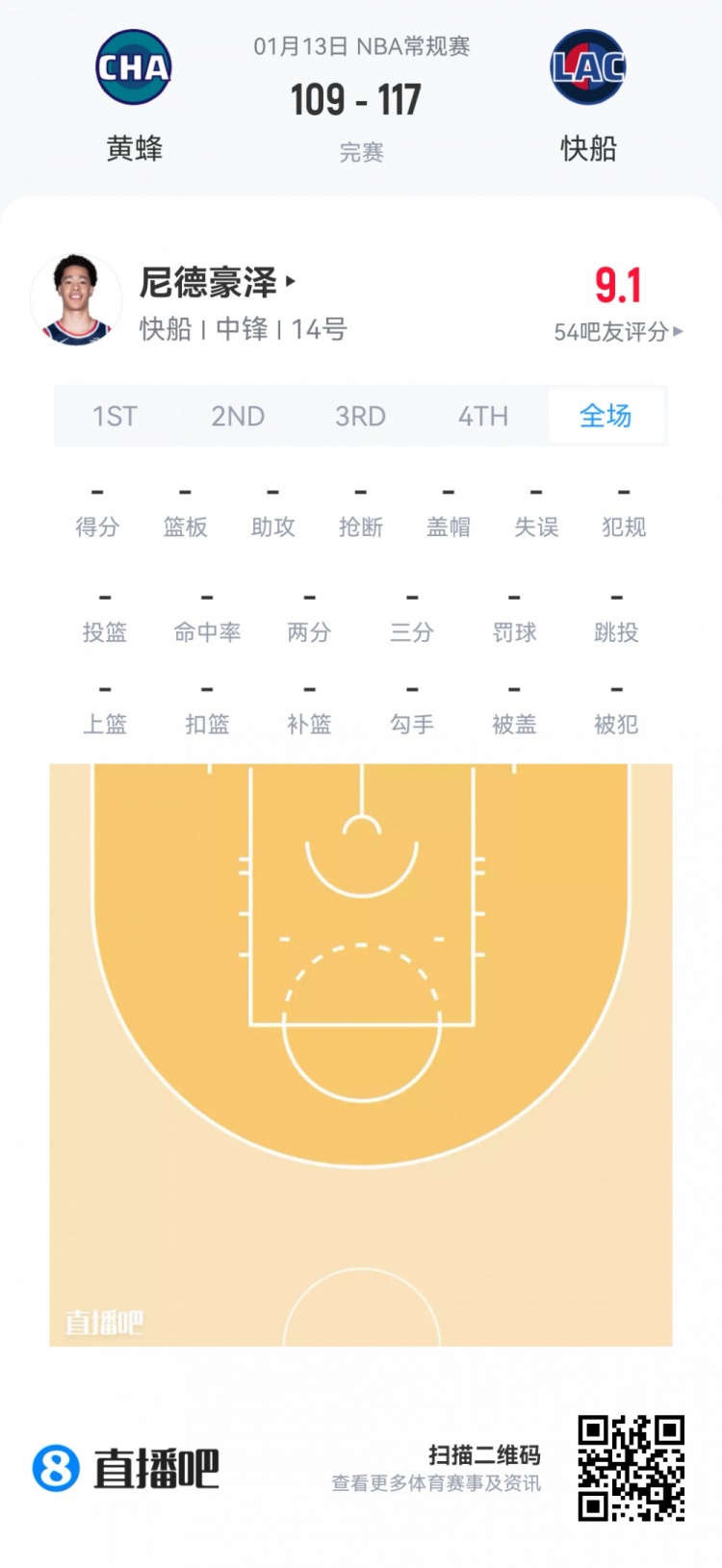 开云APP-【菜鸟】弗拉格27分5板5助3断1帽 克尼佩尔18分无三分 VJ15分8助