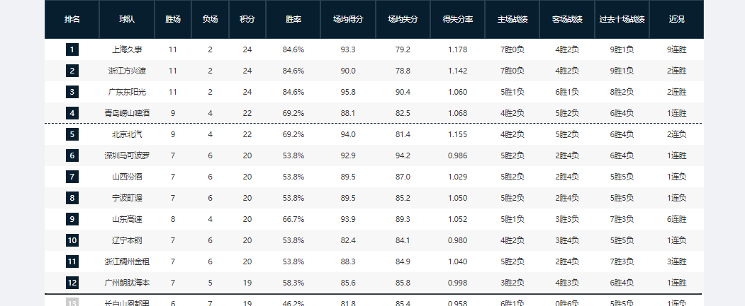 开云-9连胜!谁能终结上海男篮连胜步伐?未来8天,有4场恶仗等着他们