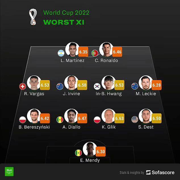 1671543320519061831.jpg 【夜读】C罗领衔世界杯最差11人