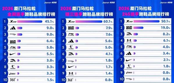 开云-2026 厦马鸣枪：特步十八载相伴，领跑专业与可持续新征程