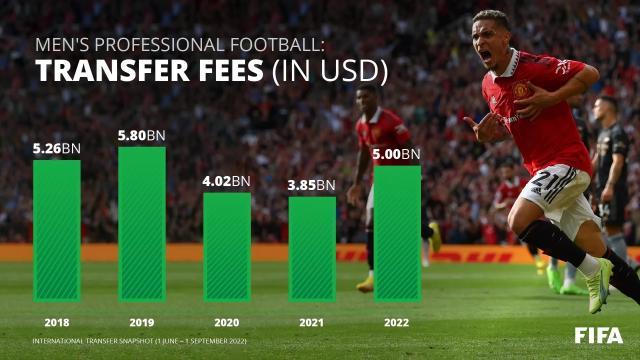 开云体育官网-FIFA夏窗简报：转会市场明显回暖 经纪人吸血加重