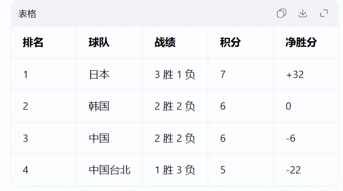开云-男篮两场大逆转3天,2好消息1坏消息传来!排名落后韩国原因揭晓